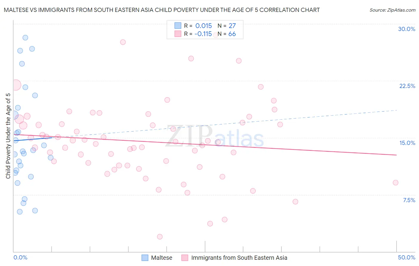 Maltese vs Immigrants from South Eastern Asia Child Poverty Under the Age of 5