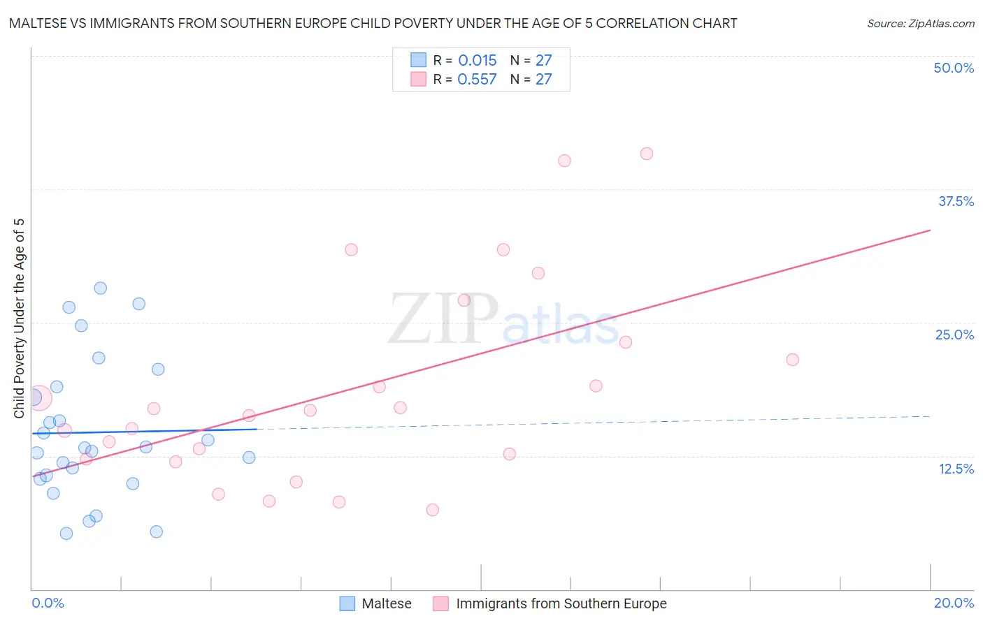 Maltese vs Immigrants from Southern Europe Child Poverty Under the Age of 5