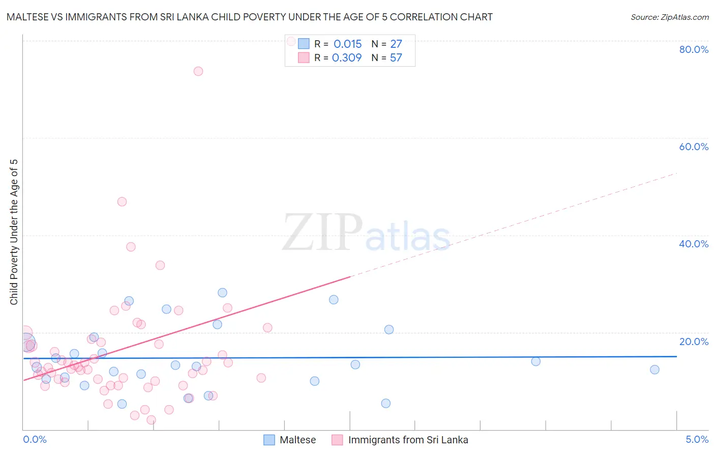 Maltese vs Immigrants from Sri Lanka Child Poverty Under the Age of 5
