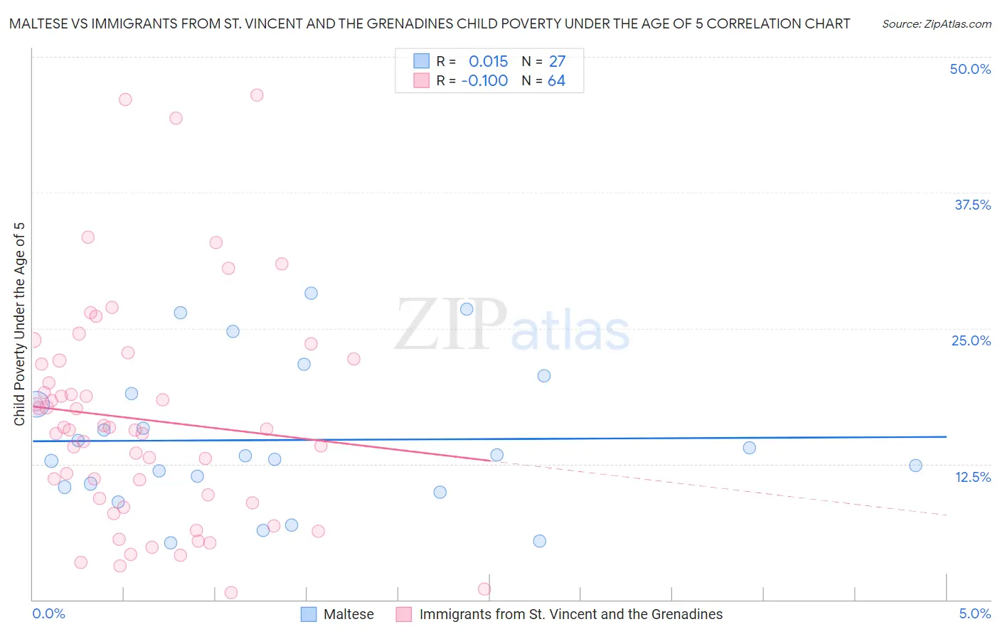 Maltese vs Immigrants from St. Vincent and the Grenadines Child Poverty Under the Age of 5