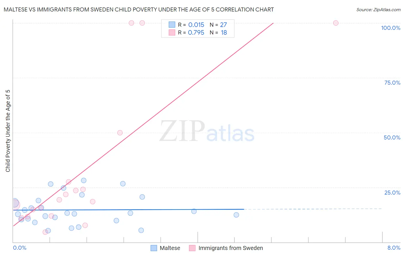 Maltese vs Immigrants from Sweden Child Poverty Under the Age of 5