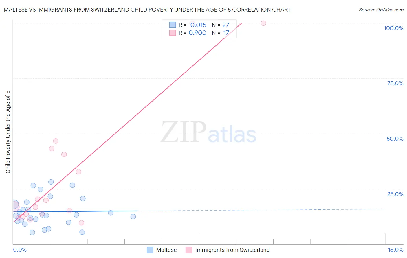 Maltese vs Immigrants from Switzerland Child Poverty Under the Age of 5