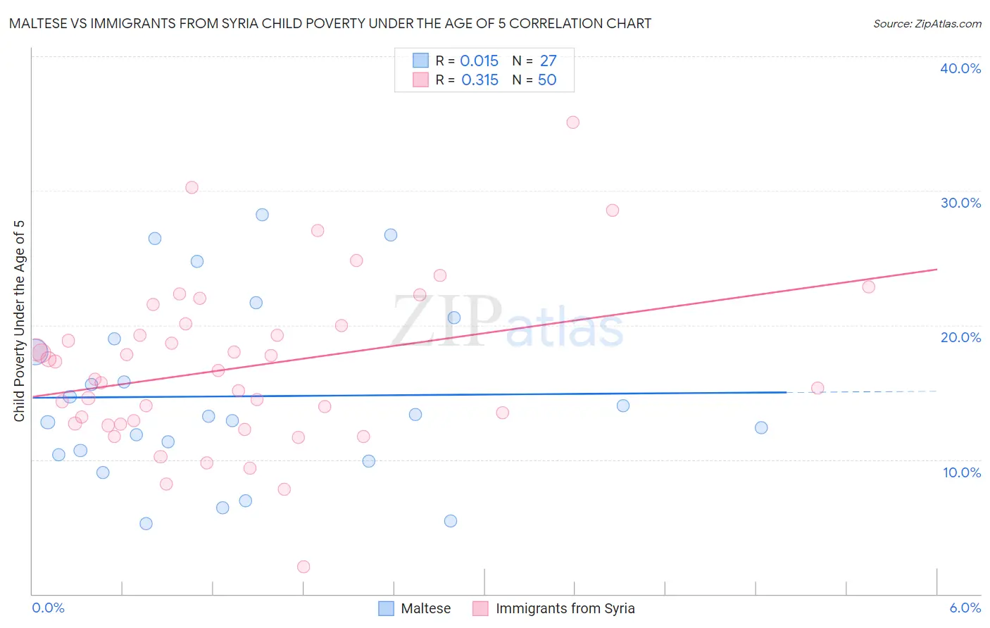 Maltese vs Immigrants from Syria Child Poverty Under the Age of 5