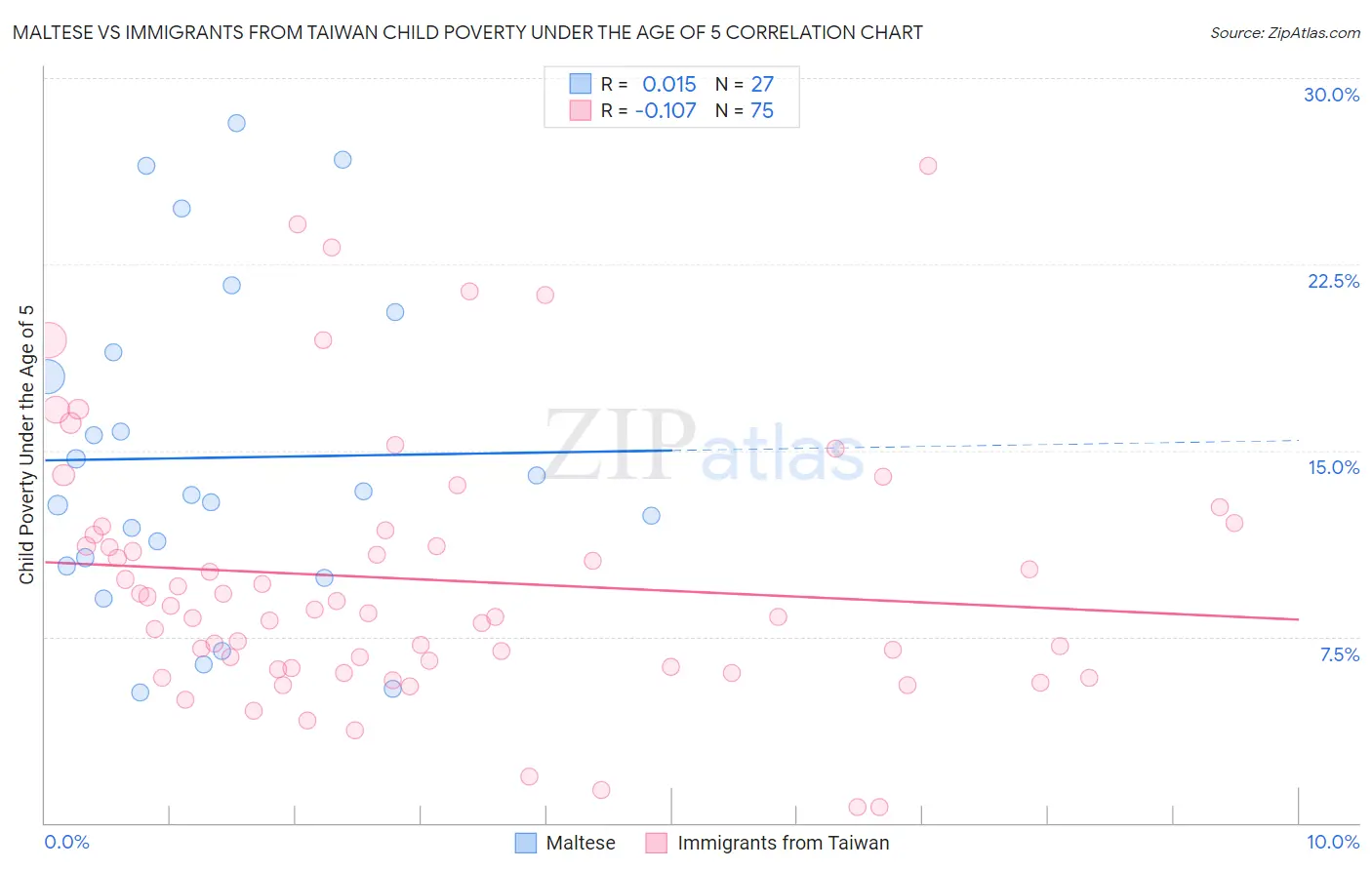 Maltese vs Immigrants from Taiwan Child Poverty Under the Age of 5