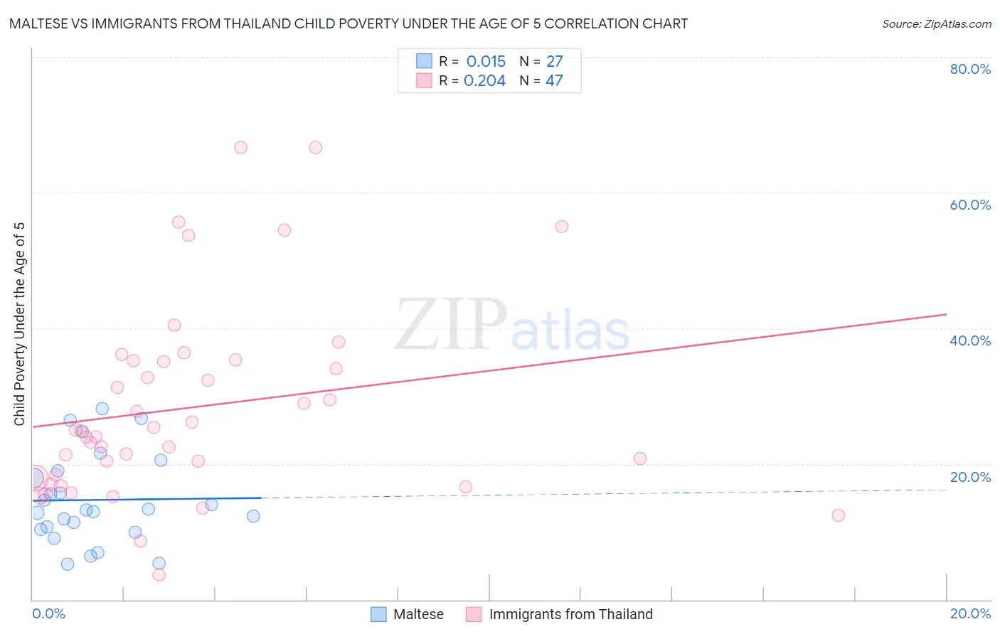 Maltese vs Immigrants from Thailand Child Poverty Under the Age of 5