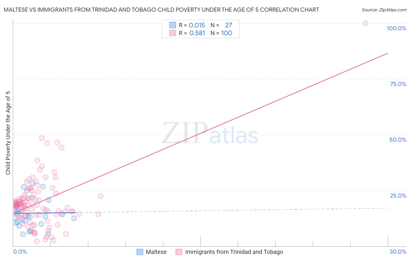 Maltese vs Immigrants from Trinidad and Tobago Child Poverty Under the Age of 5