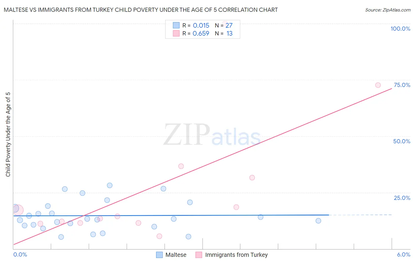 Maltese vs Immigrants from Turkey Child Poverty Under the Age of 5