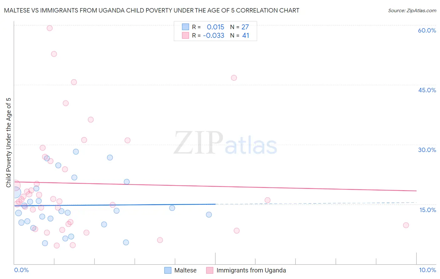 Maltese vs Immigrants from Uganda Child Poverty Under the Age of 5