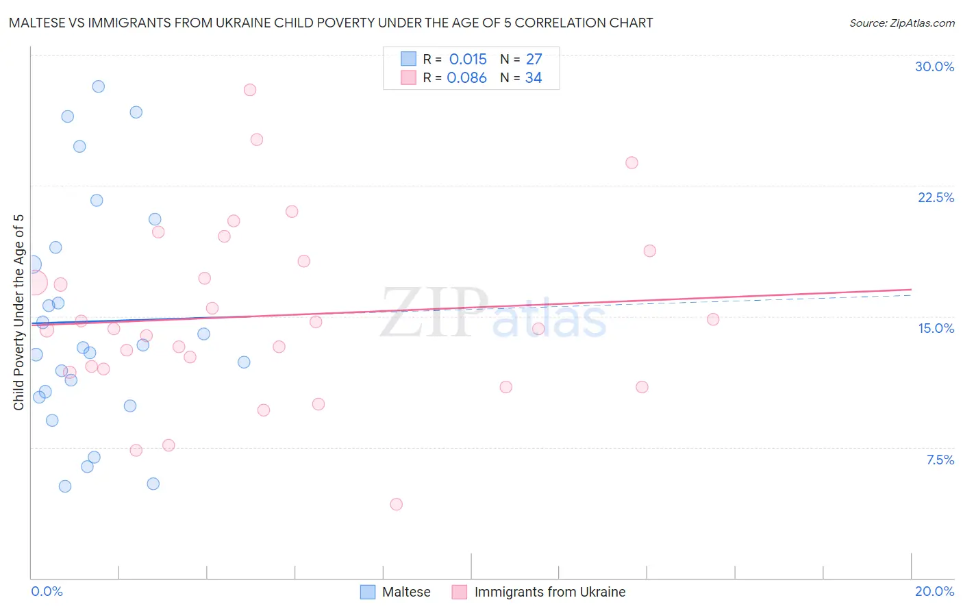 Maltese vs Immigrants from Ukraine Child Poverty Under the Age of 5