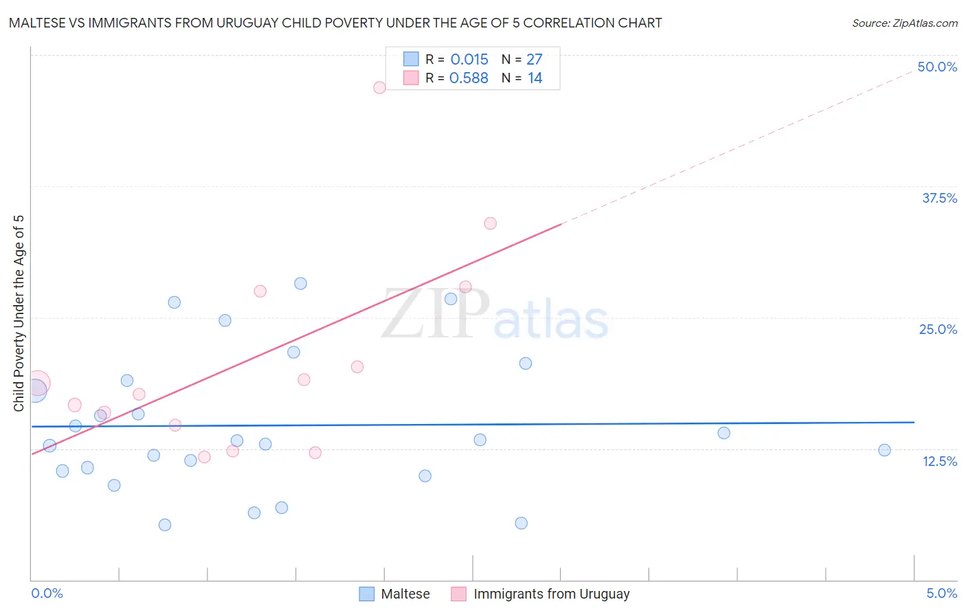 Maltese vs Immigrants from Uruguay Child Poverty Under the Age of 5