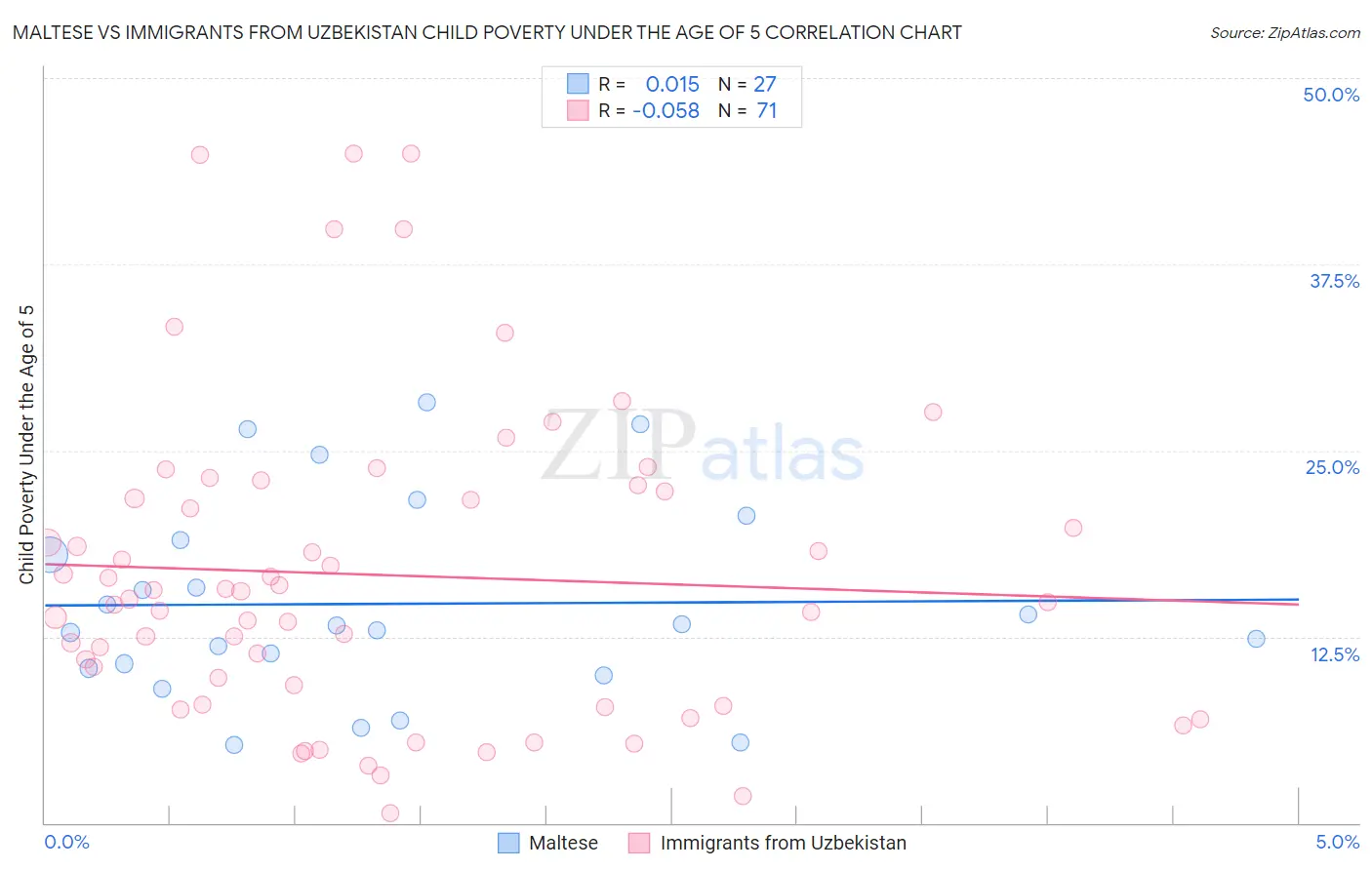 Maltese vs Immigrants from Uzbekistan Child Poverty Under the Age of 5