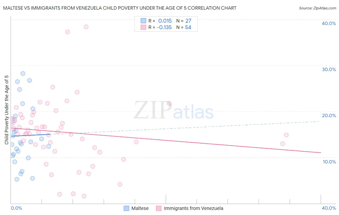 Maltese vs Immigrants from Venezuela Child Poverty Under the Age of 5
