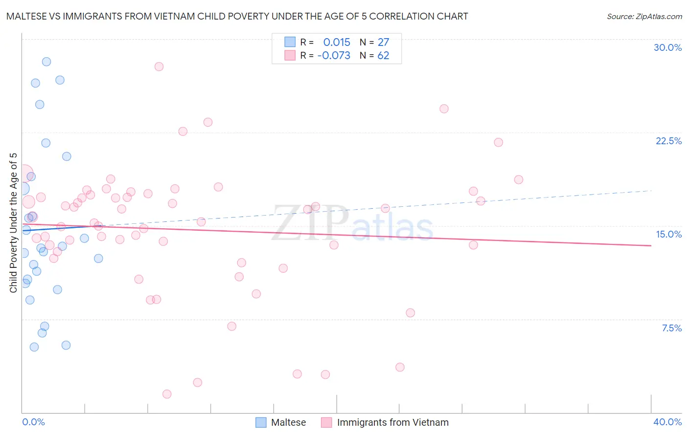 Maltese vs Immigrants from Vietnam Child Poverty Under the Age of 5
