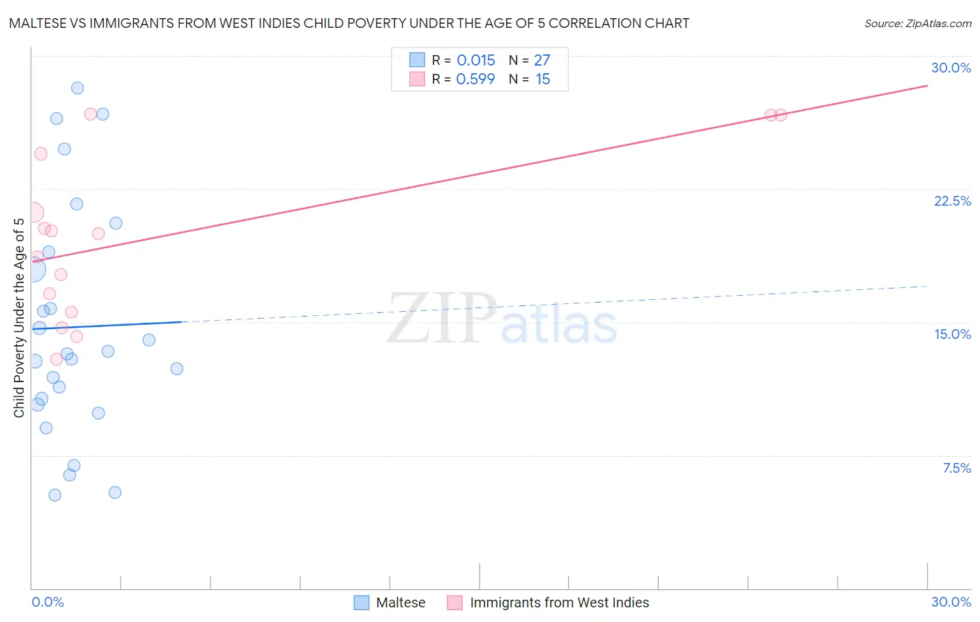 Maltese vs Immigrants from West Indies Child Poverty Under the Age of 5