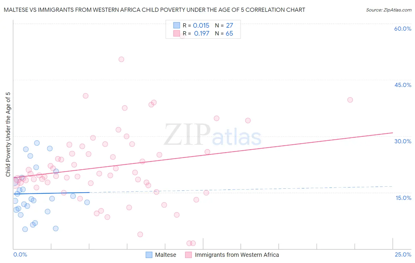 Maltese vs Immigrants from Western Africa Child Poverty Under the Age of 5