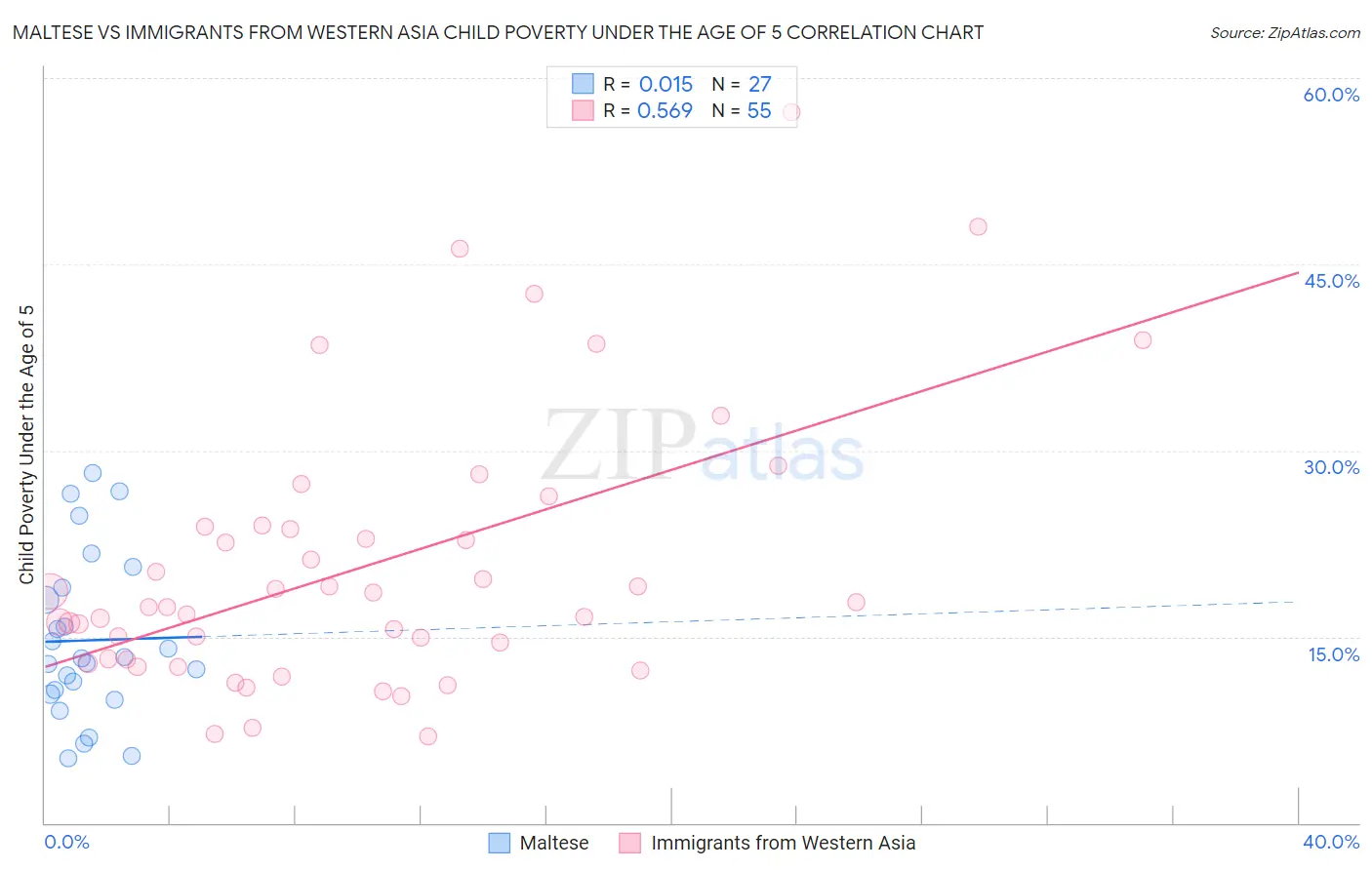 Maltese vs Immigrants from Western Asia Child Poverty Under the Age of 5