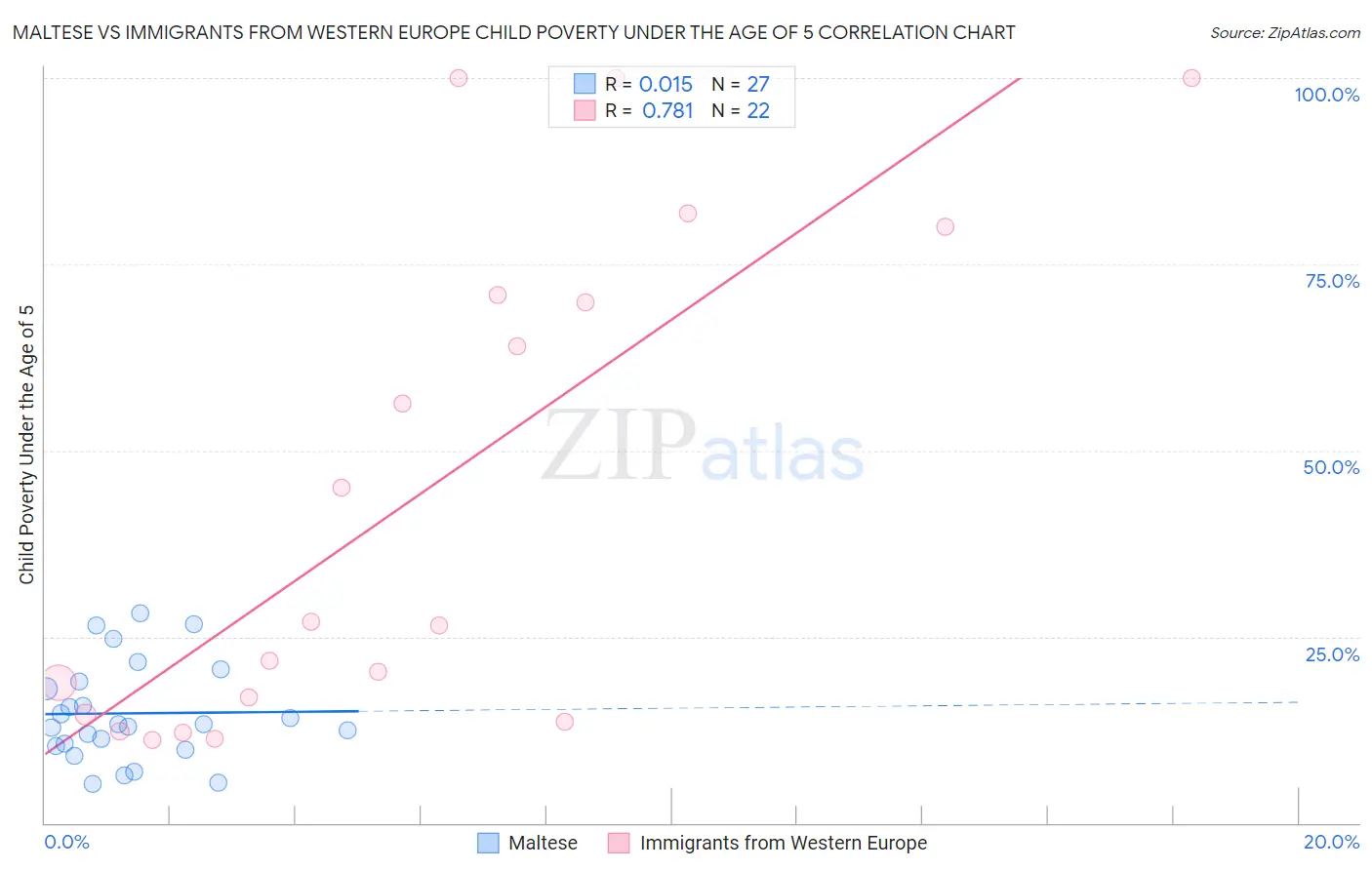 Maltese vs Immigrants from Western Europe Child Poverty Under the Age of 5