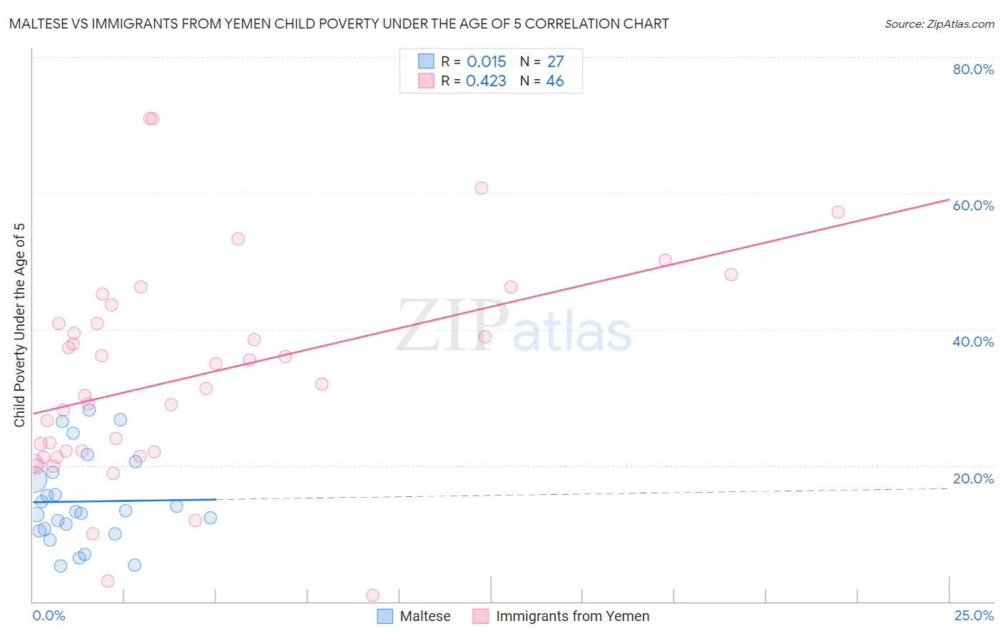 Maltese vs Immigrants from Yemen Child Poverty Under the Age of 5