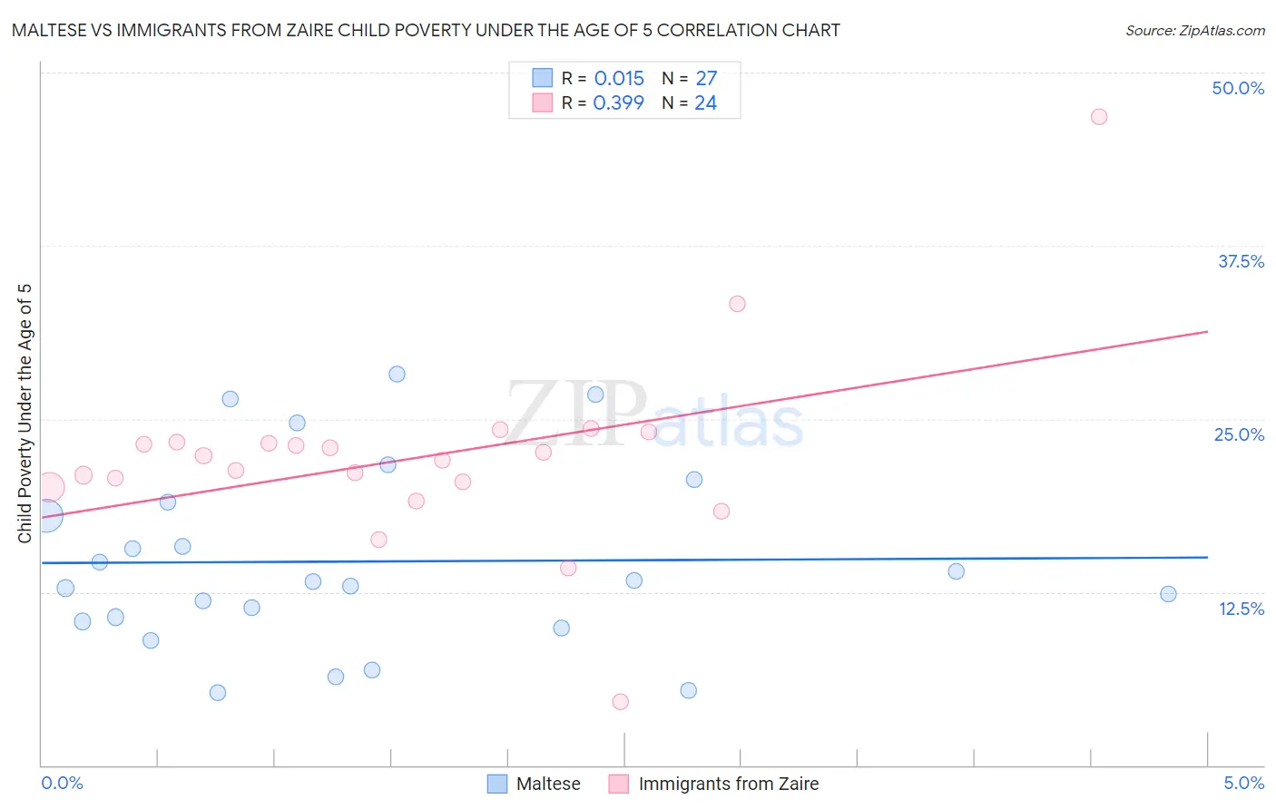 Maltese vs Immigrants from Zaire Child Poverty Under the Age of 5