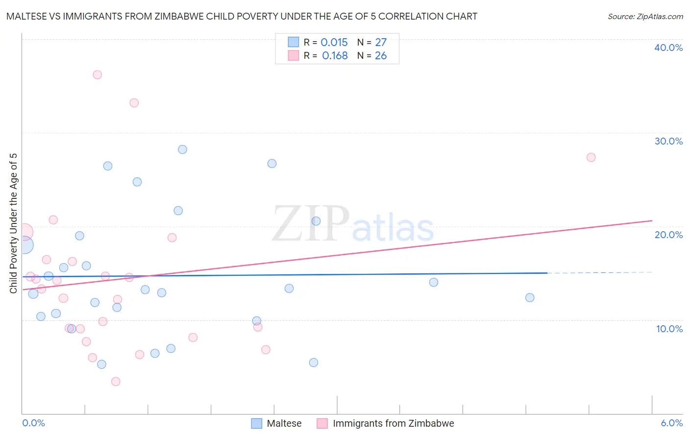 Maltese vs Immigrants from Zimbabwe Child Poverty Under the Age of 5