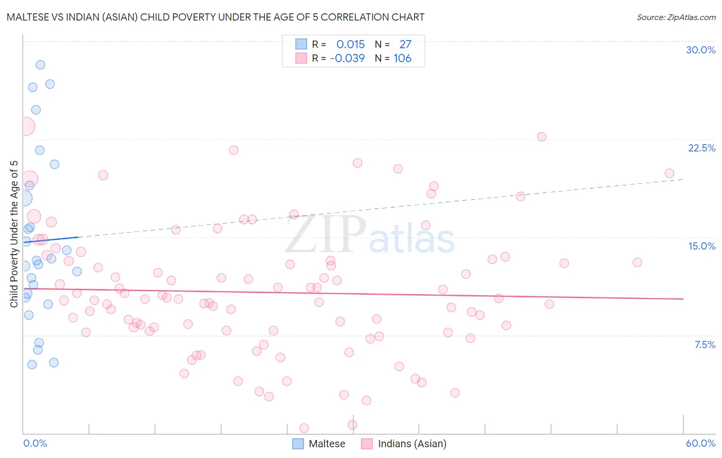 Maltese vs Indian (Asian) Child Poverty Under the Age of 5