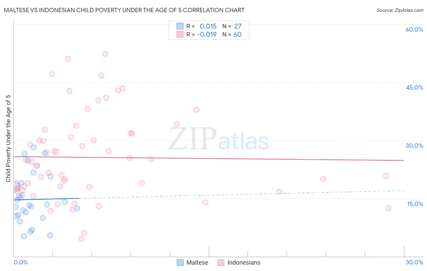 Maltese vs Indonesian Child Poverty Under the Age of 5