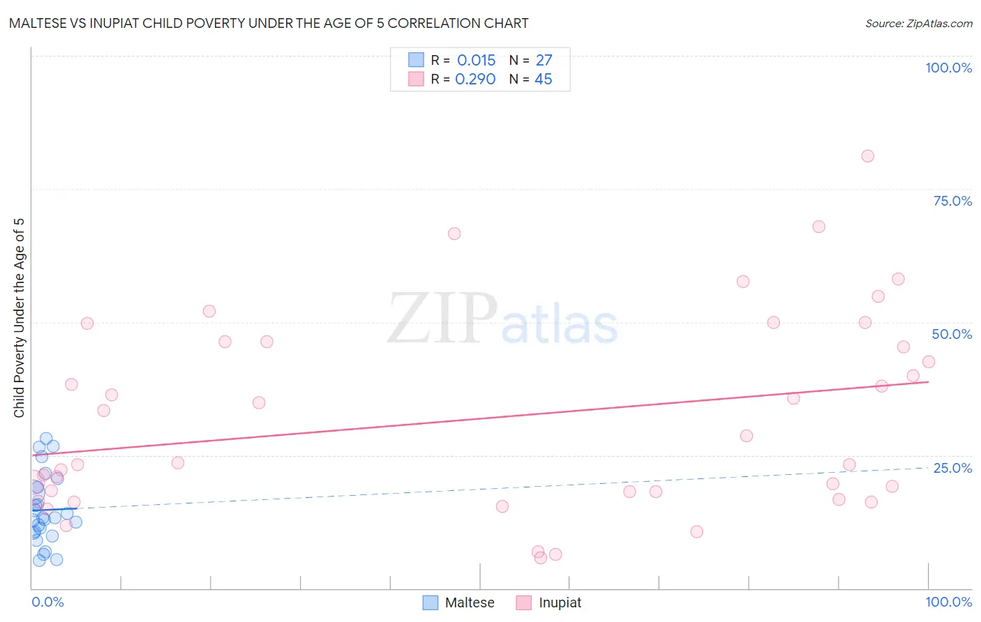 Maltese vs Inupiat Child Poverty Under the Age of 5