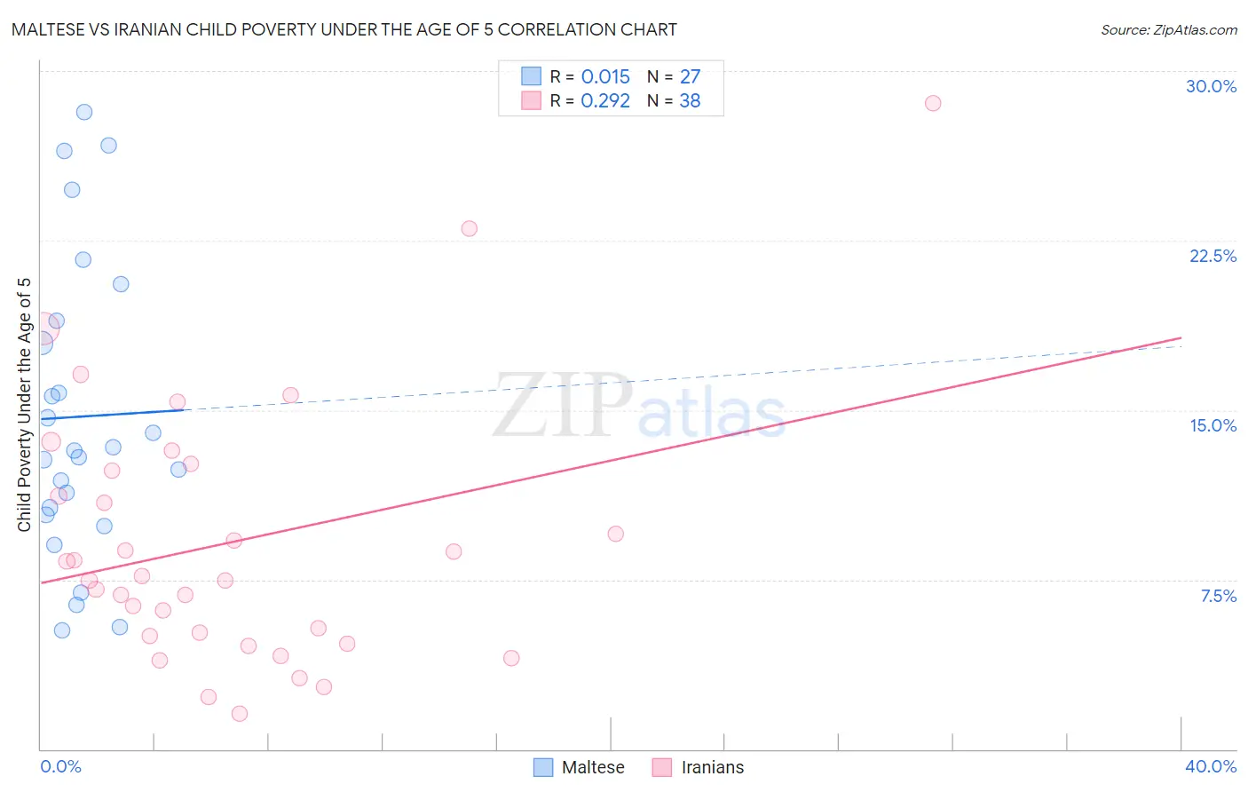 Maltese vs Iranian Child Poverty Under the Age of 5