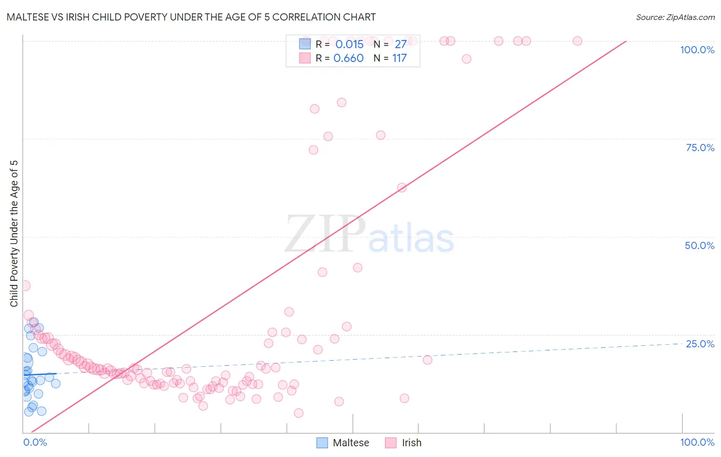 Maltese vs Irish Child Poverty Under the Age of 5