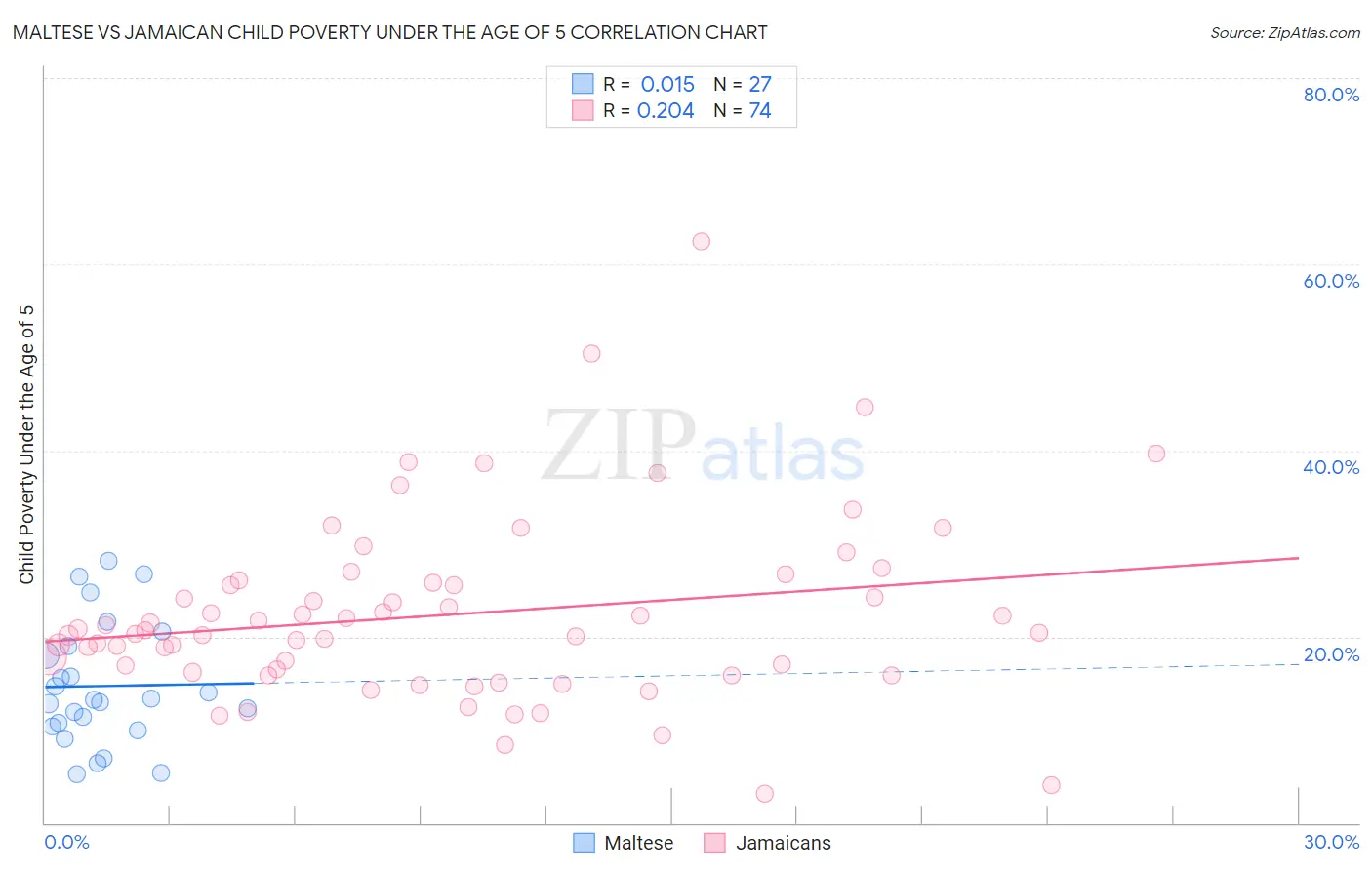 Maltese vs Jamaican Child Poverty Under the Age of 5