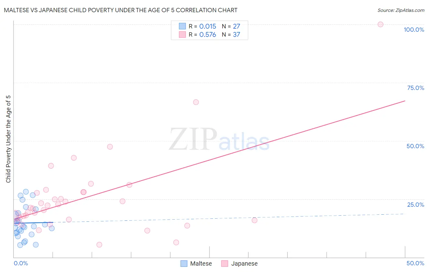 Maltese vs Japanese Child Poverty Under the Age of 5