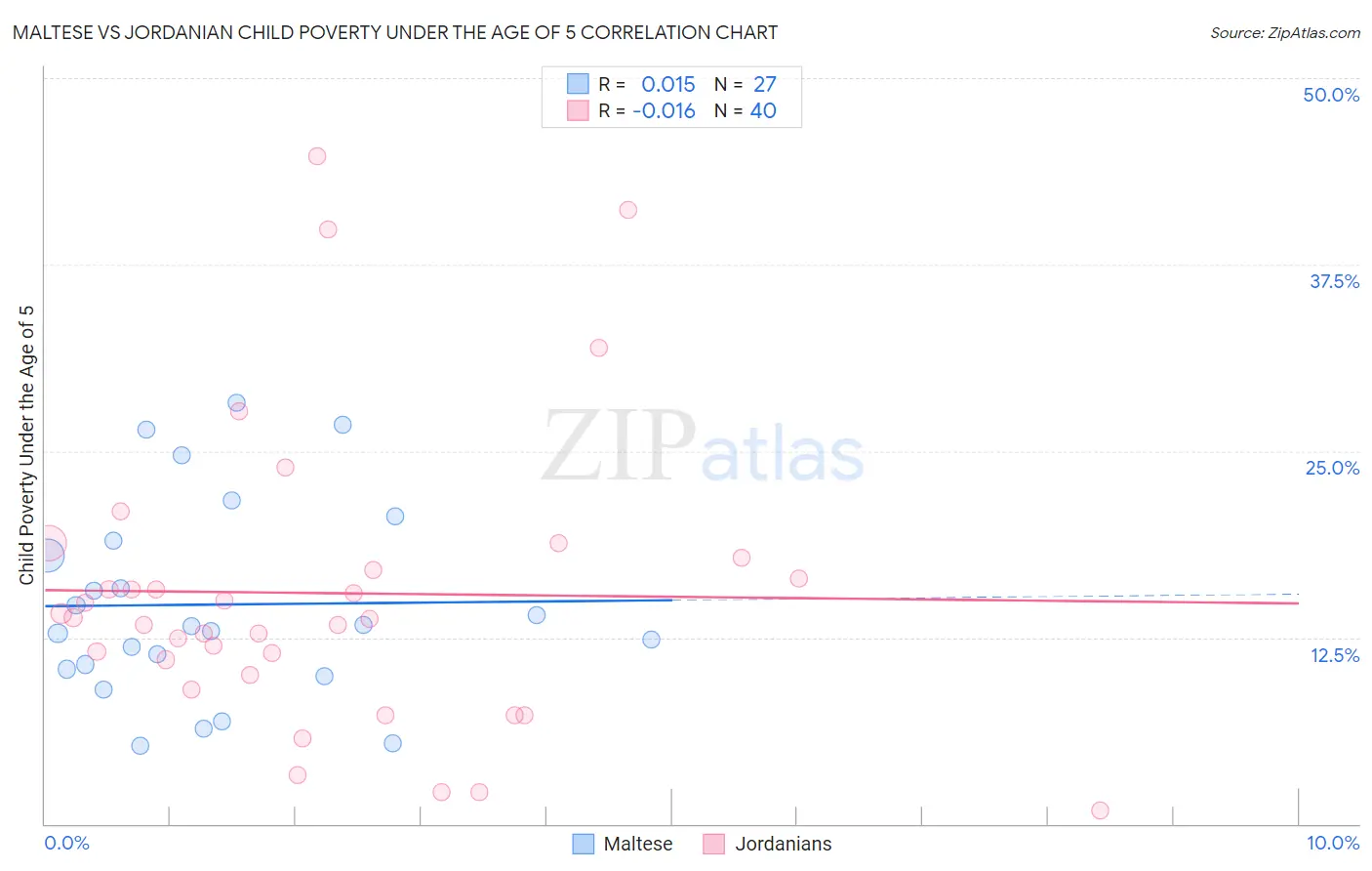 Maltese vs Jordanian Child Poverty Under the Age of 5