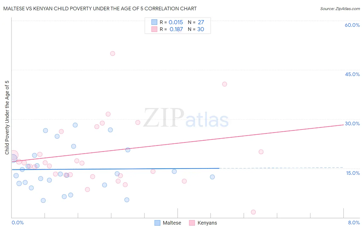 Maltese vs Kenyan Child Poverty Under the Age of 5