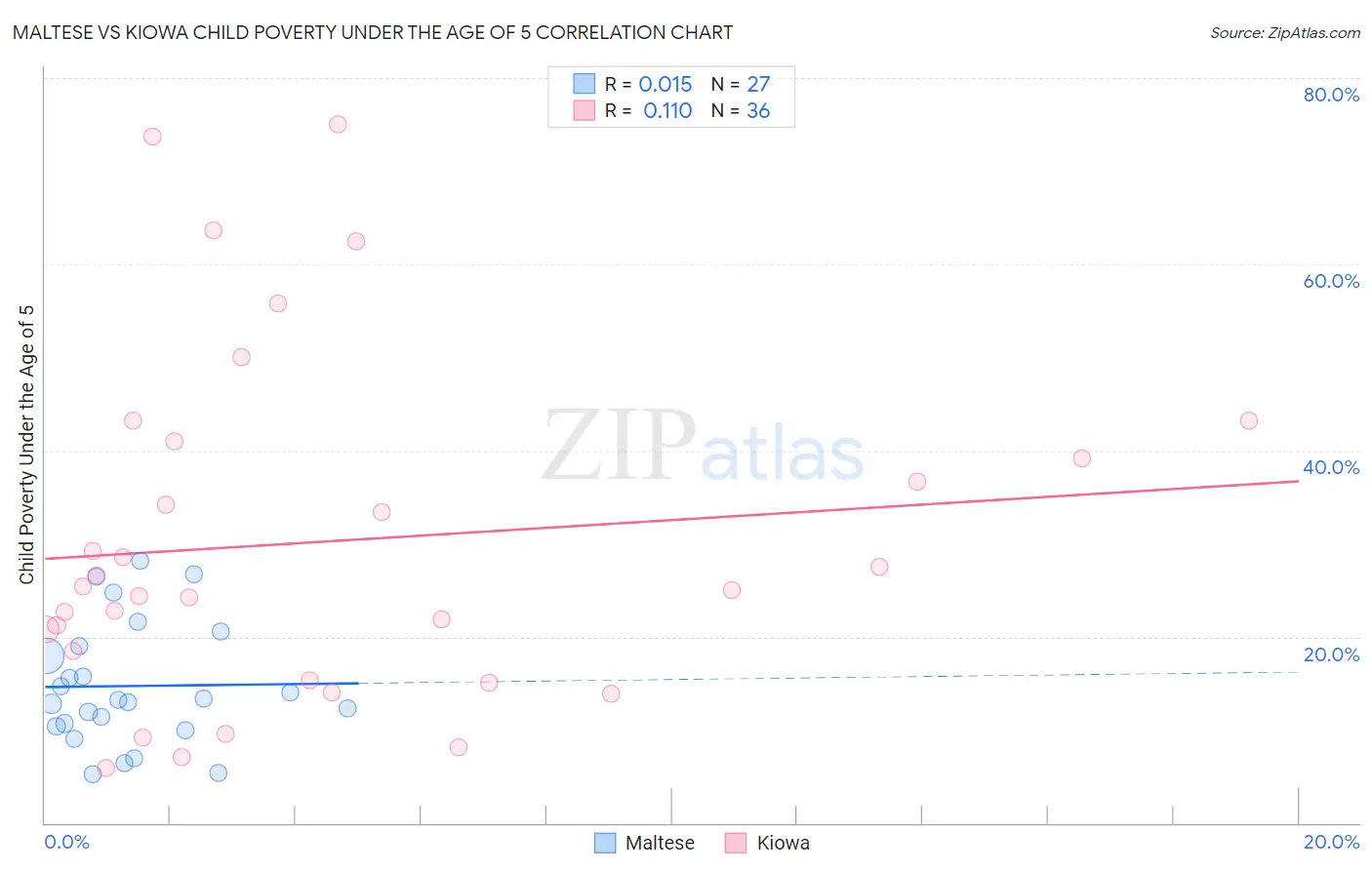 Maltese vs Kiowa Child Poverty Under the Age of 5