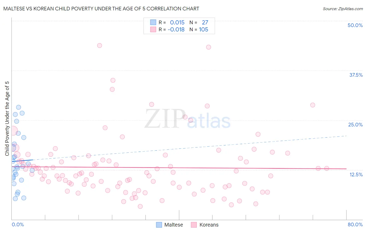Maltese vs Korean Child Poverty Under the Age of 5