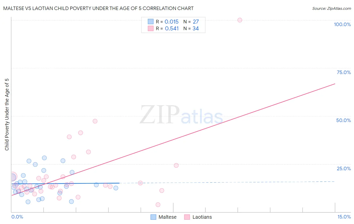 Maltese vs Laotian Child Poverty Under the Age of 5
