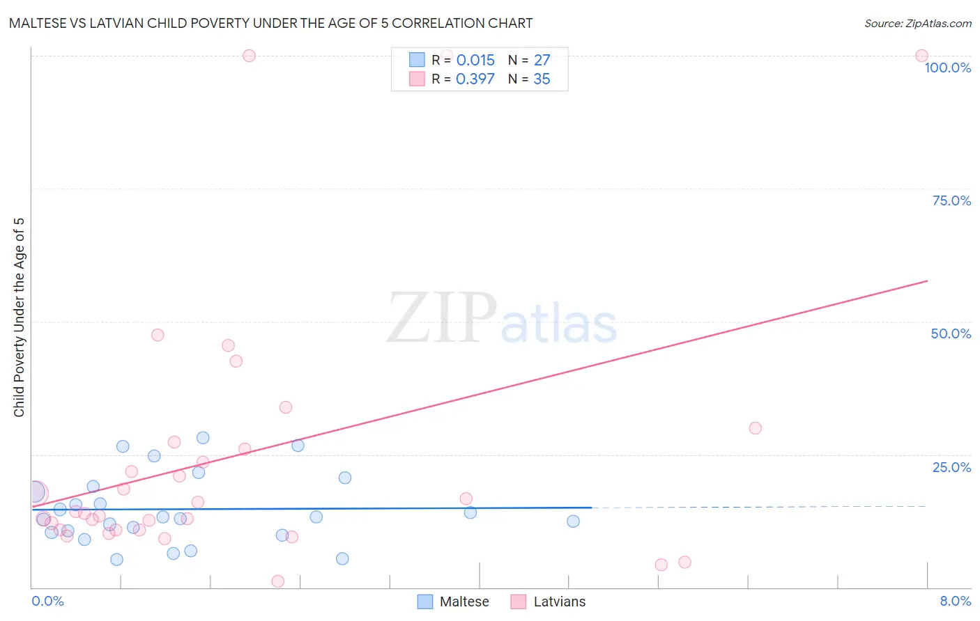 Maltese vs Latvian Child Poverty Under the Age of 5