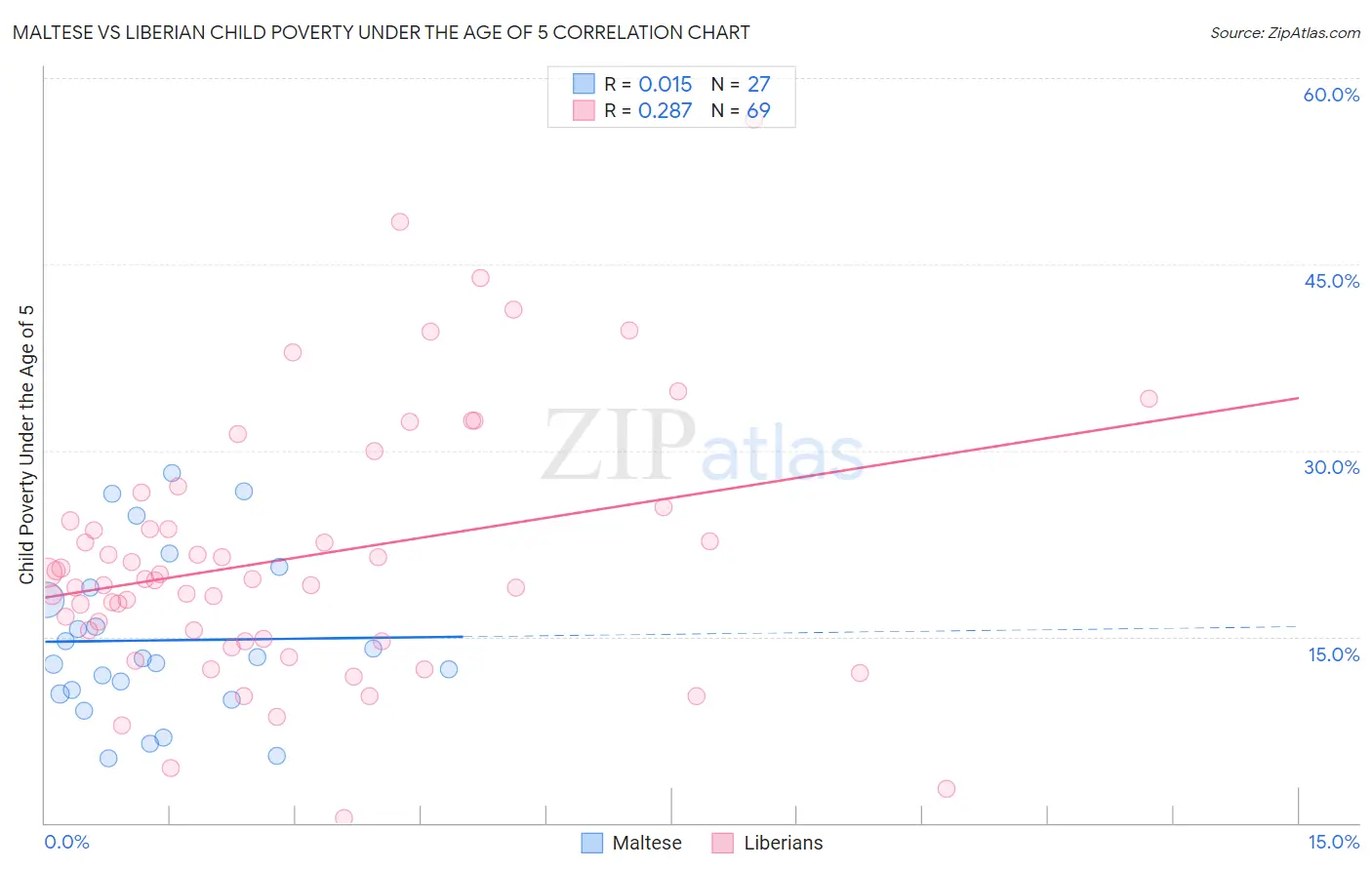 Maltese vs Liberian Child Poverty Under the Age of 5