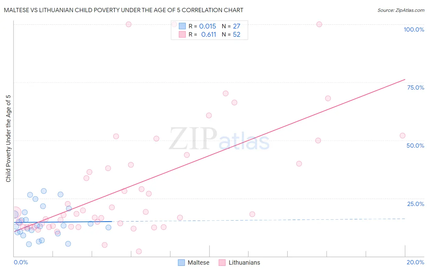 Maltese vs Lithuanian Child Poverty Under the Age of 5