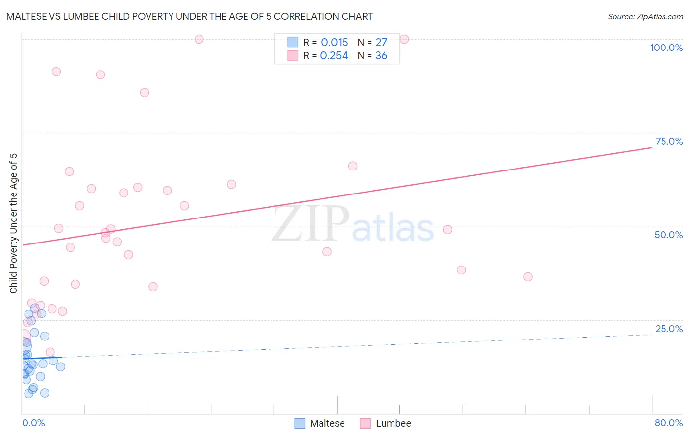 Maltese vs Lumbee Child Poverty Under the Age of 5