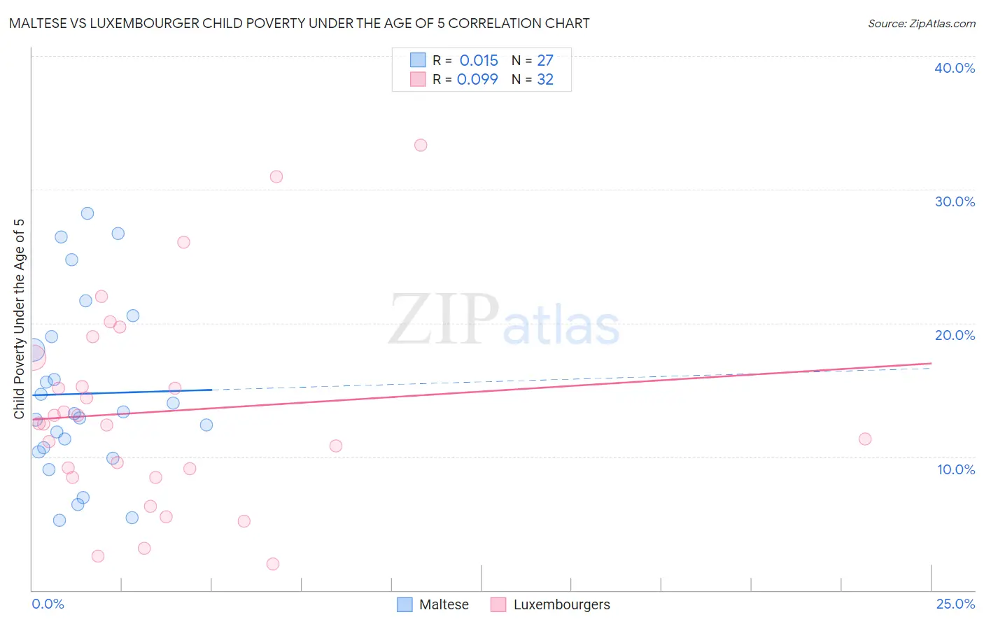 Maltese vs Luxembourger Child Poverty Under the Age of 5