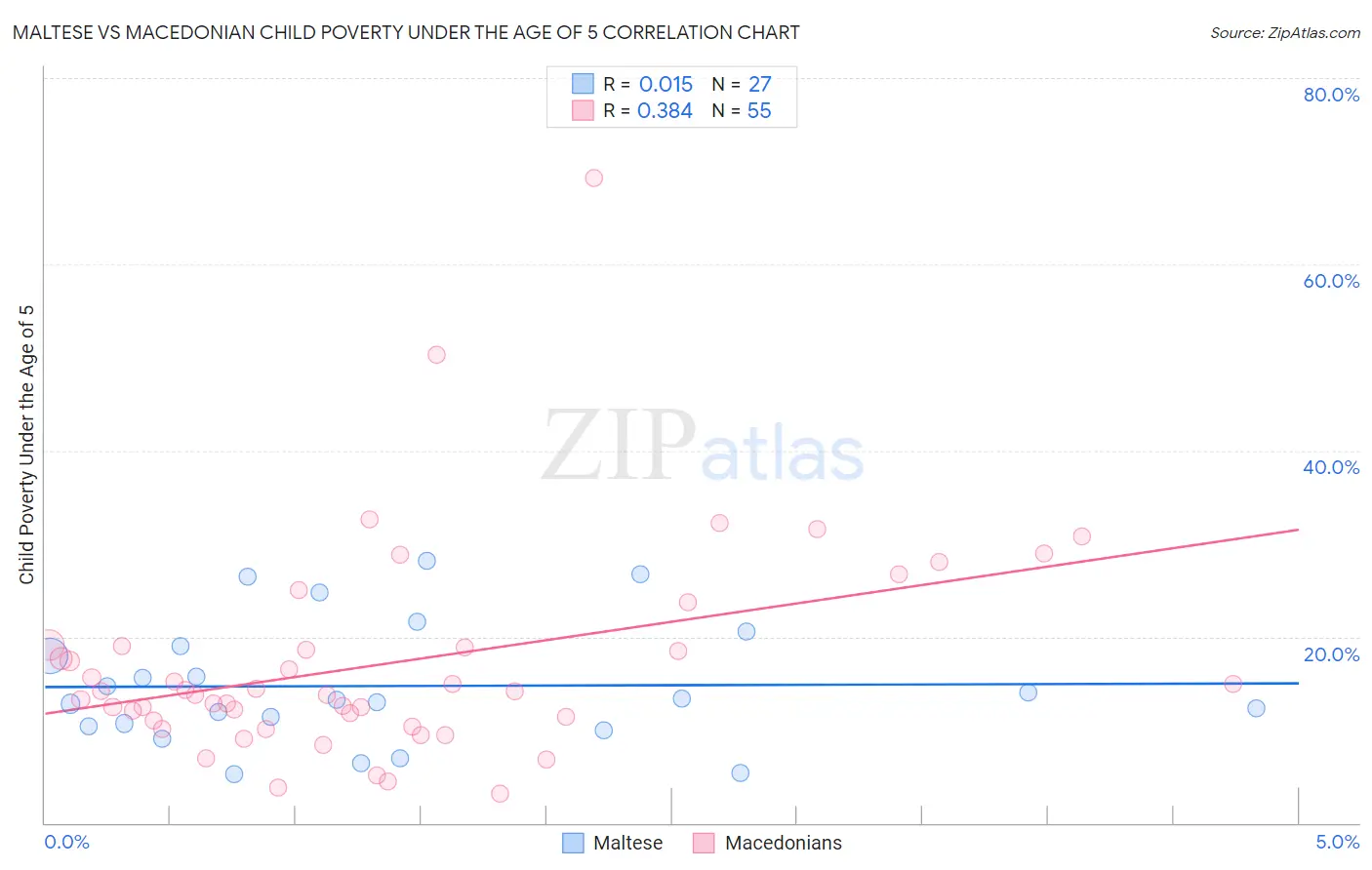 Maltese vs Macedonian Child Poverty Under the Age of 5