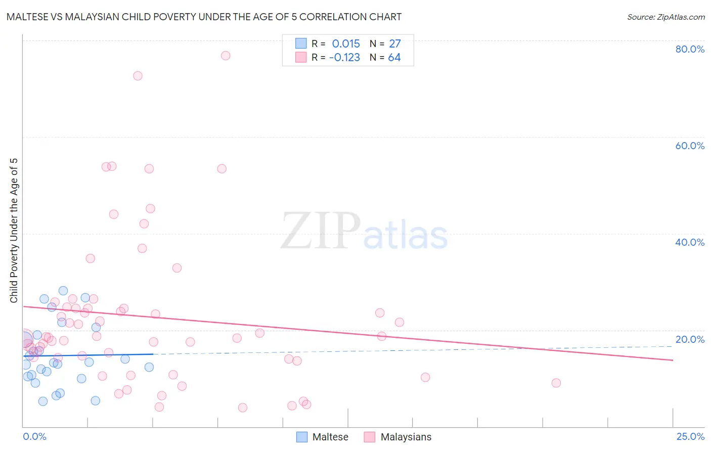 Maltese vs Malaysian Child Poverty Under the Age of 5