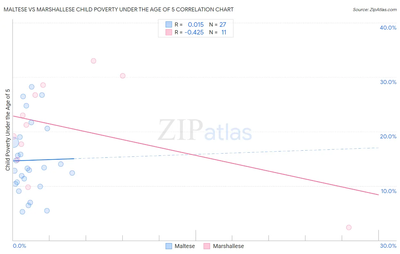 Maltese vs Marshallese Child Poverty Under the Age of 5
