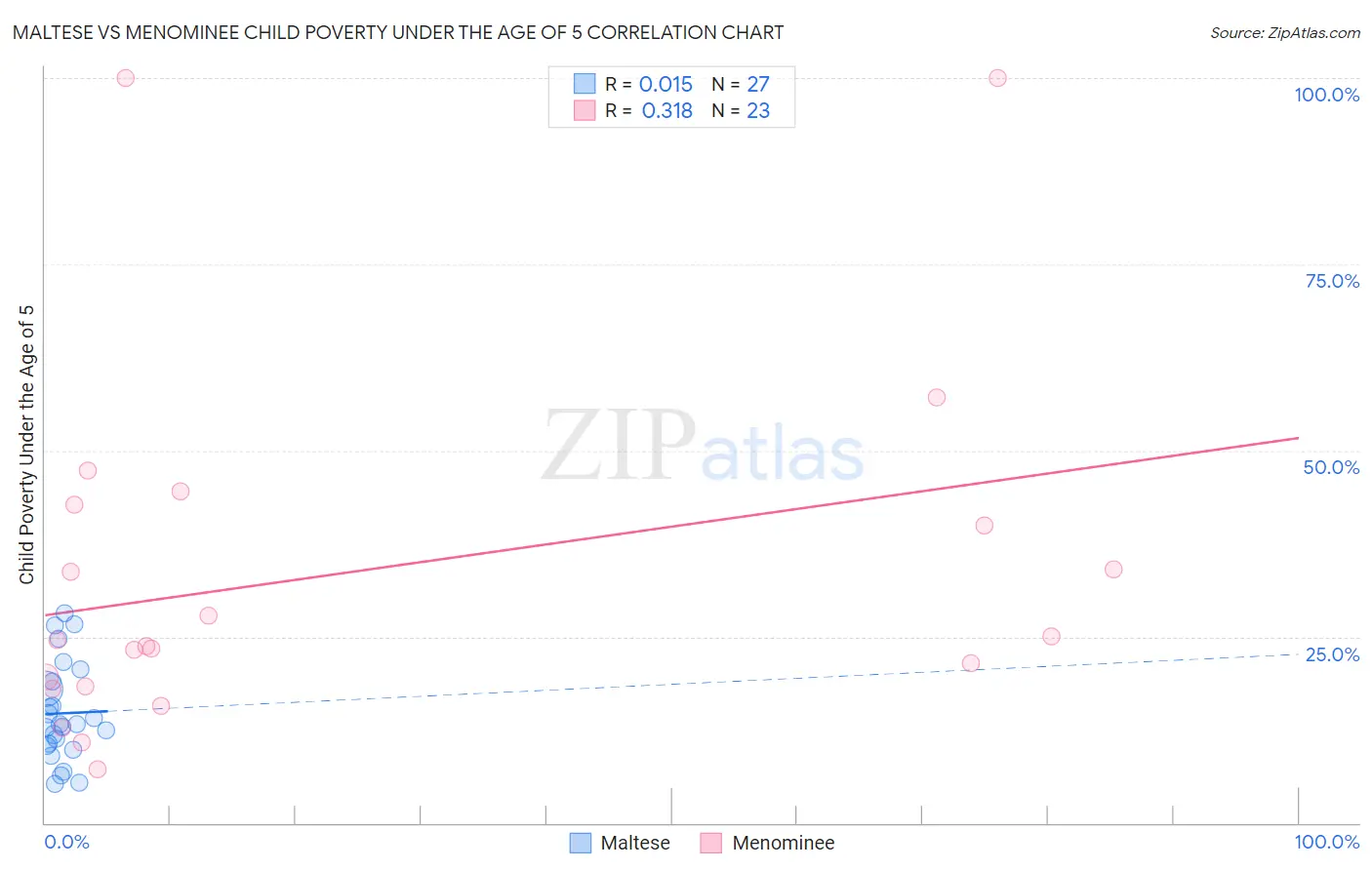 Maltese vs Menominee Child Poverty Under the Age of 5