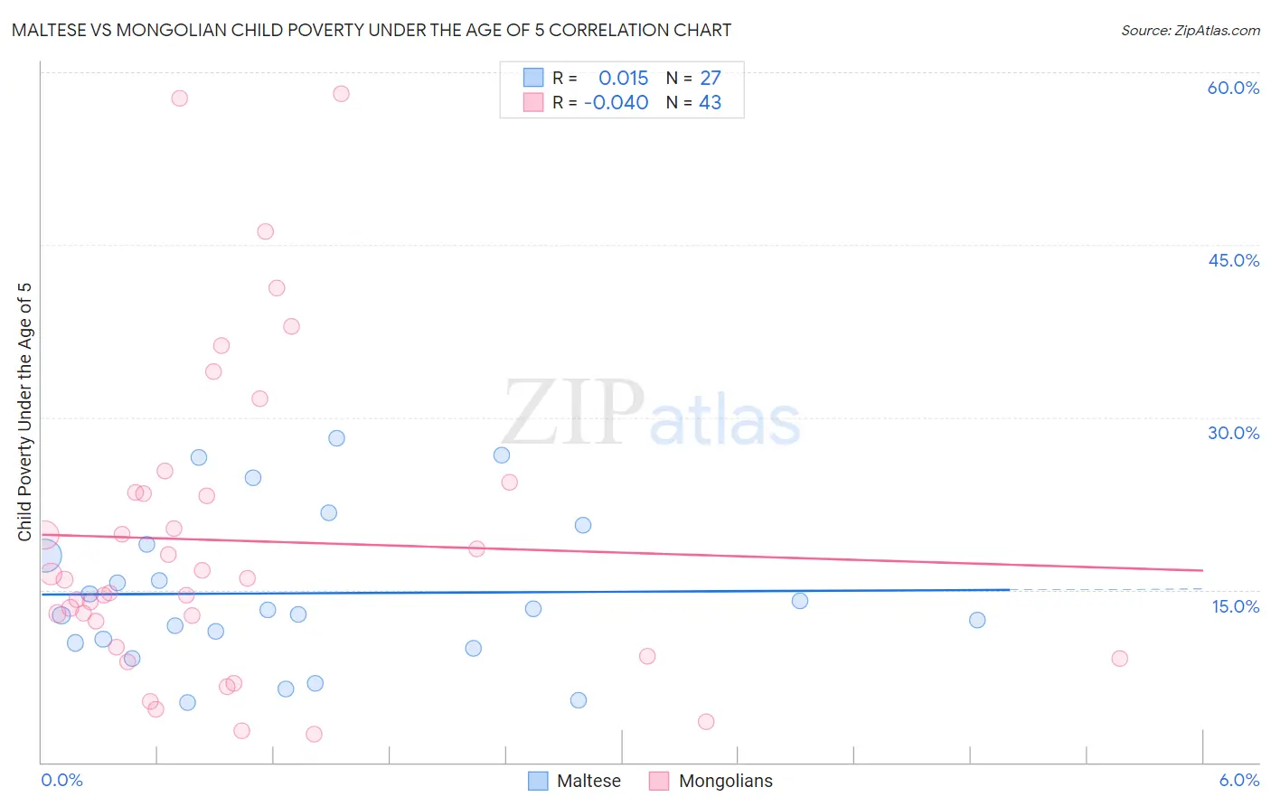 Maltese vs Mongolian Child Poverty Under the Age of 5