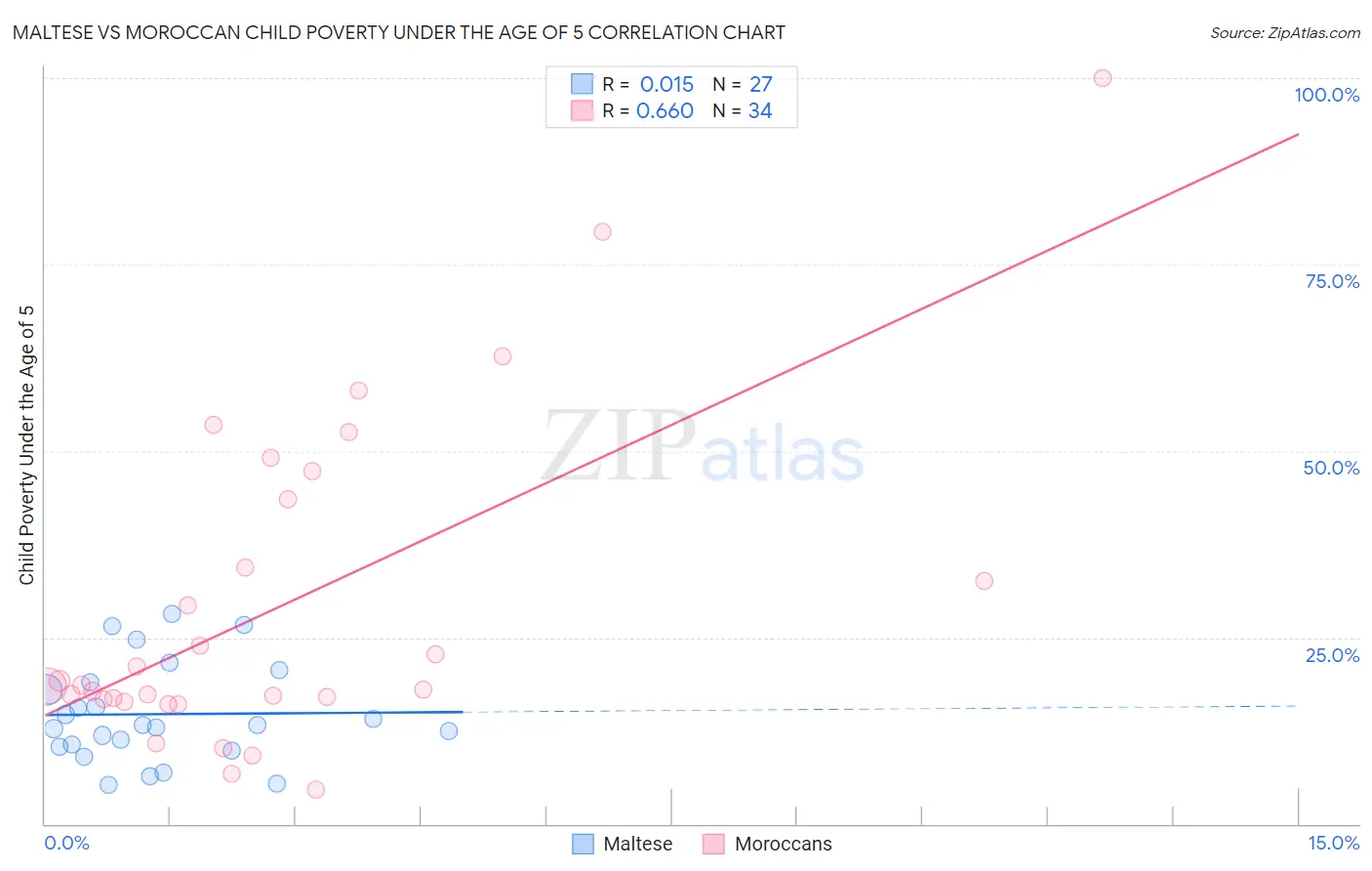 Maltese vs Moroccan Child Poverty Under the Age of 5