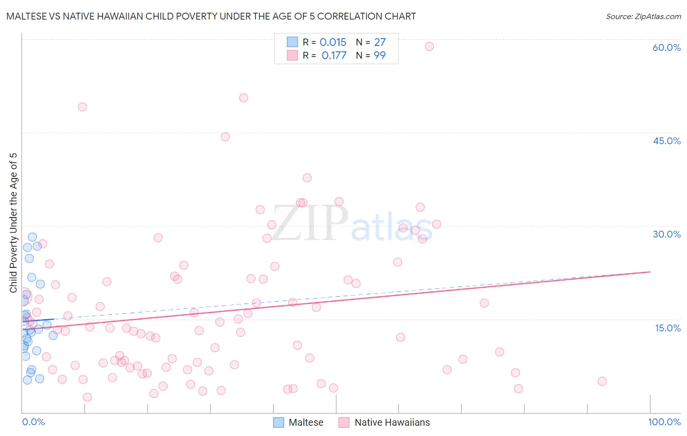 Maltese vs Native Hawaiian Child Poverty Under the Age of 5