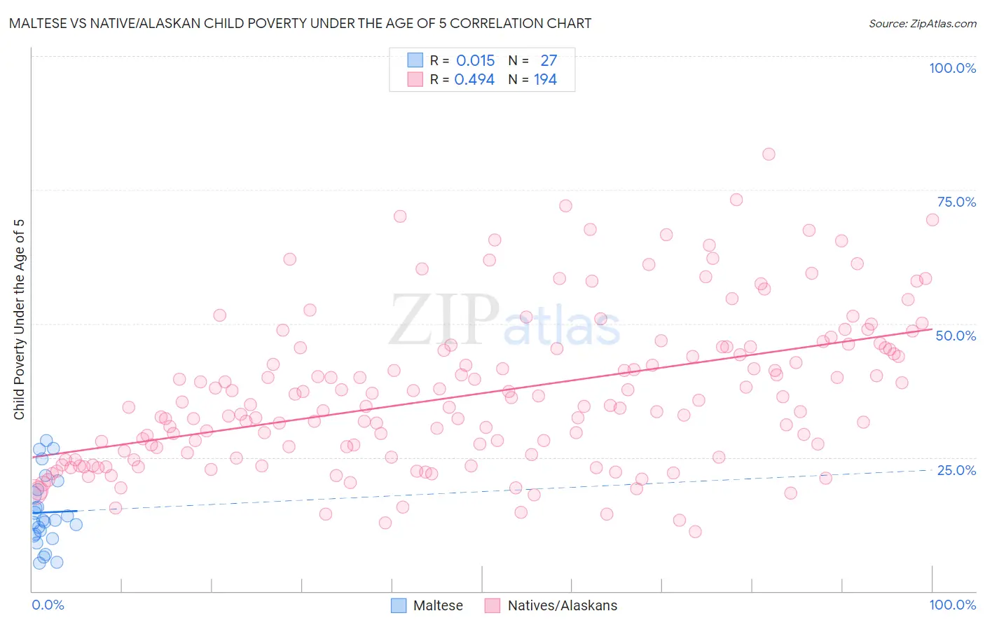 Maltese vs Native/Alaskan Child Poverty Under the Age of 5