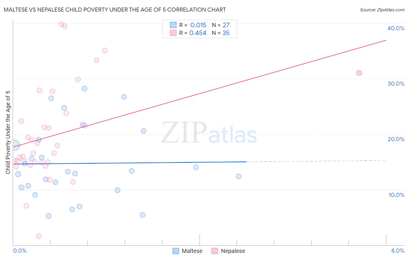 Maltese vs Nepalese Child Poverty Under the Age of 5